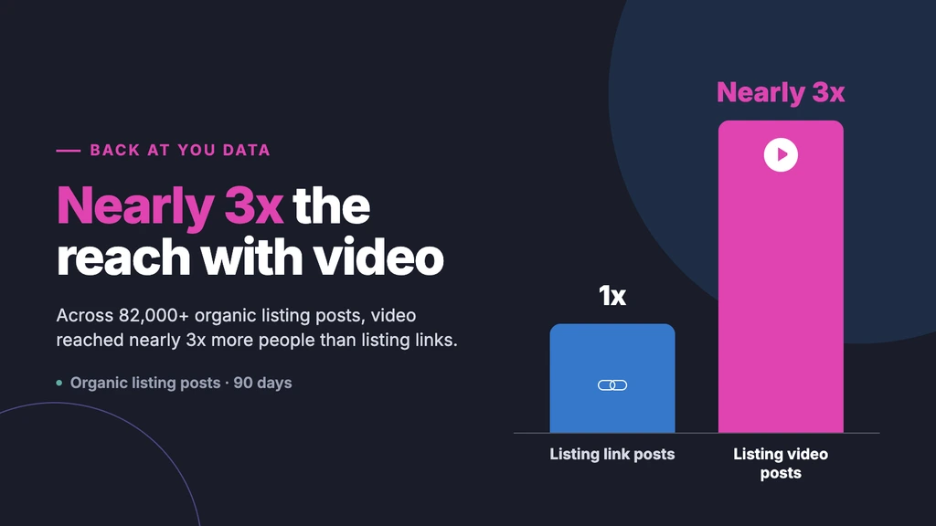 Listing video posts reached nearly 3x the people of listing link posts