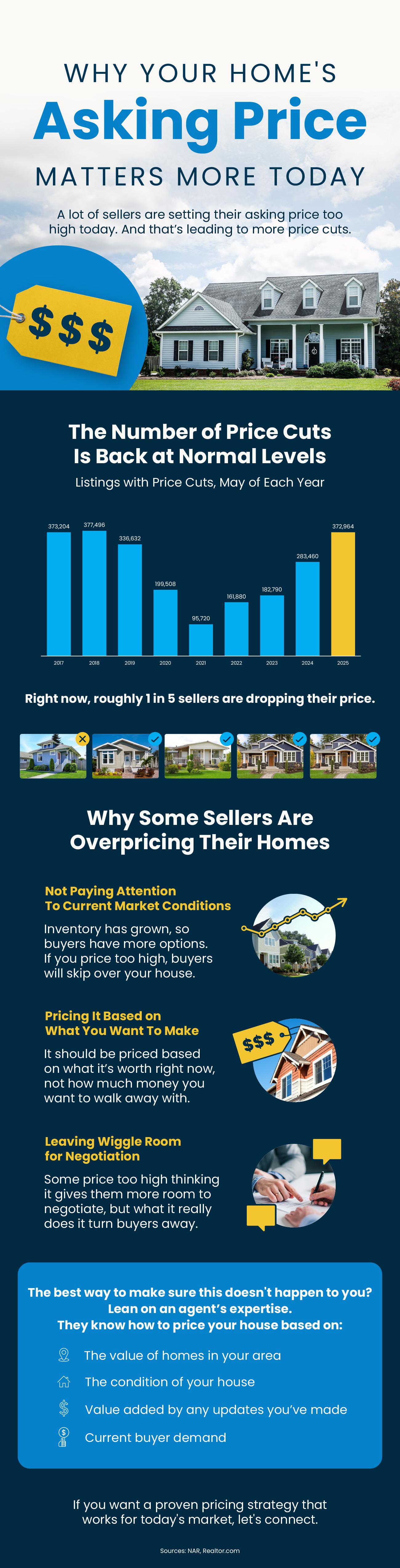 Why Your Home's Asking Price Matters More Today Main Photo