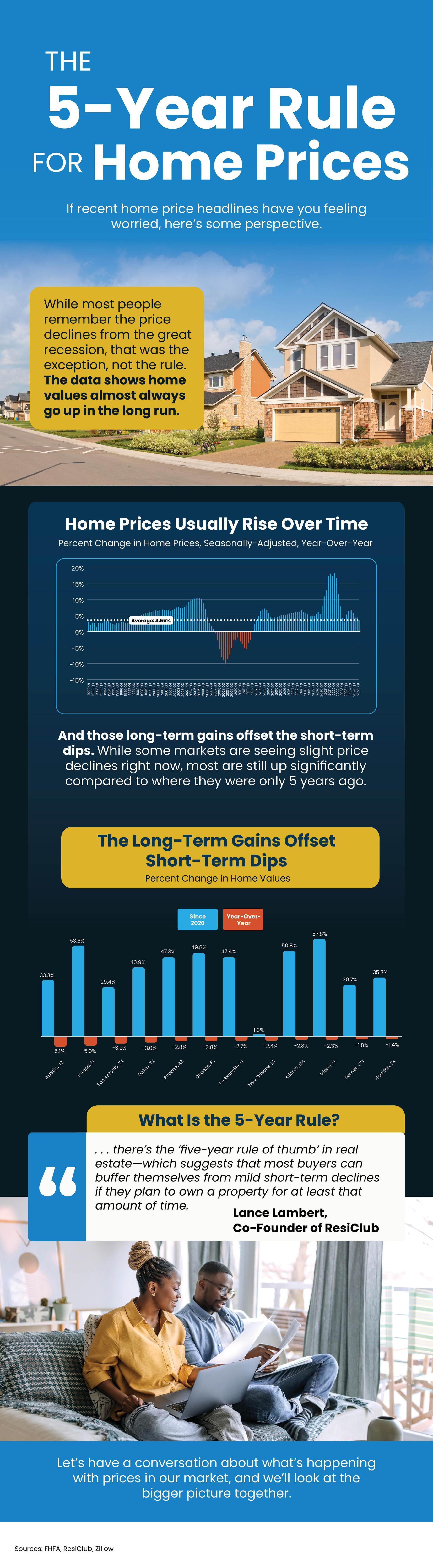The 5-Year Rule for Home Prices Picture
