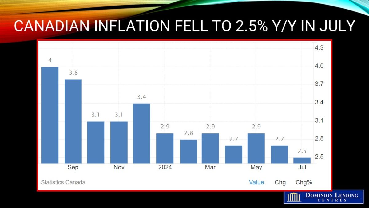 More Good News On The Canadian Inflation Front Picture