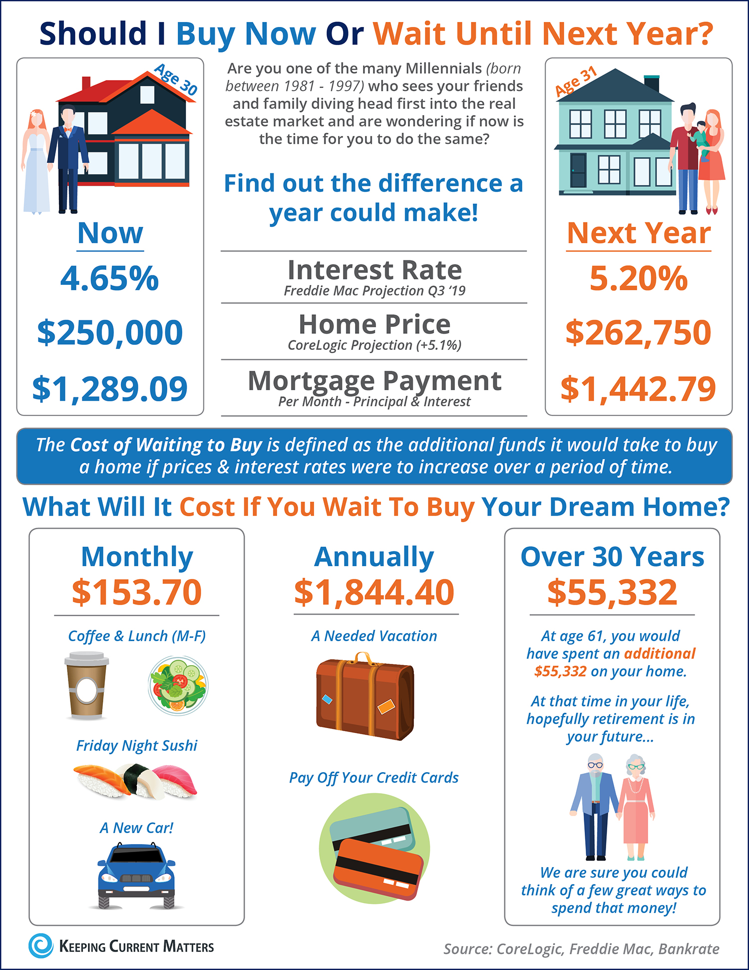 Should you buy now or wait? Main Photo