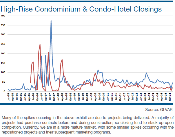 High Rise Condominium and Condo Hotel Closing