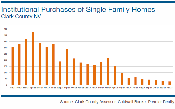 Intitutional Purchases of Single Family Homes Clark County NV