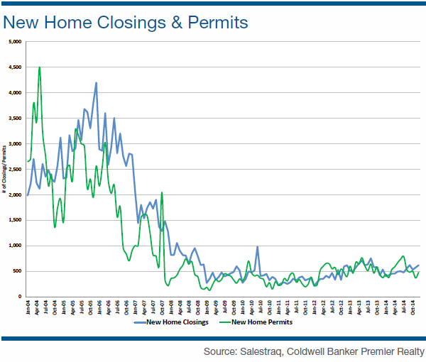 New Home Closings and Permits