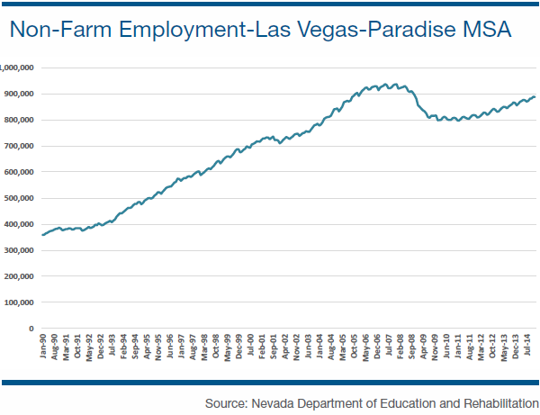 Non Farm Employement Las Vegas