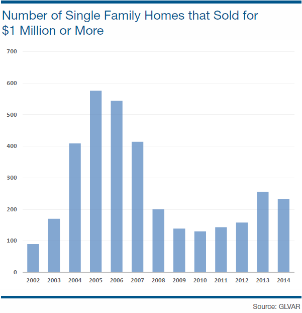Number of Single Family Homes that Sold for 1 Million Dollars or More