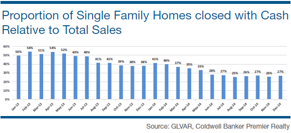 Proportion of Single Family Homes Closed with Cash Relative to Total Sales