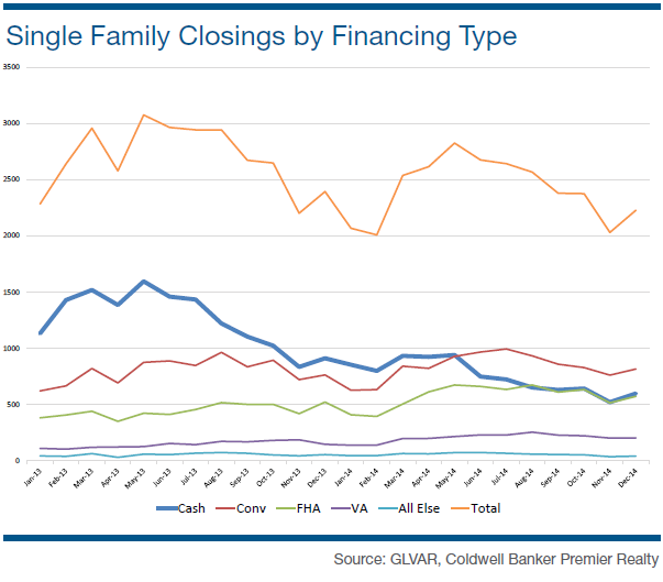 Single Family Closings by Financing Type