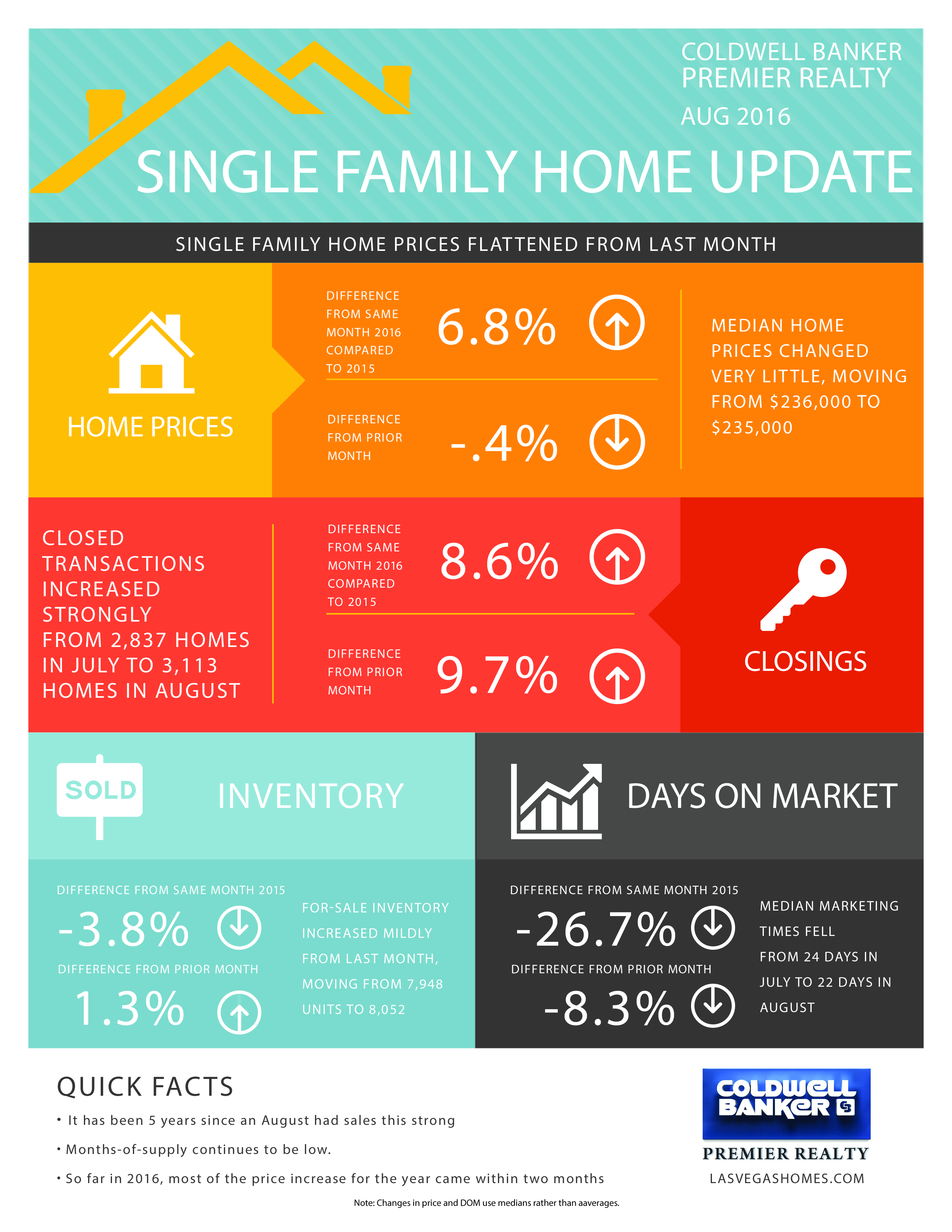 Las Vegas Residential Data Update Main Photo