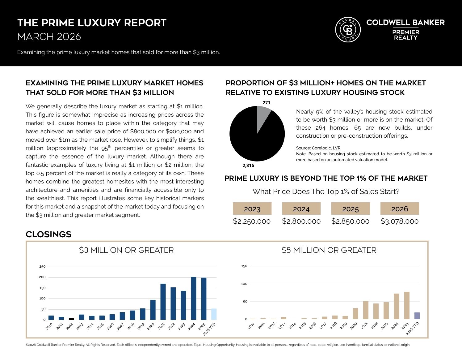 Luxury Home Sales Continue to Outperform the Broader Market Main Photo
