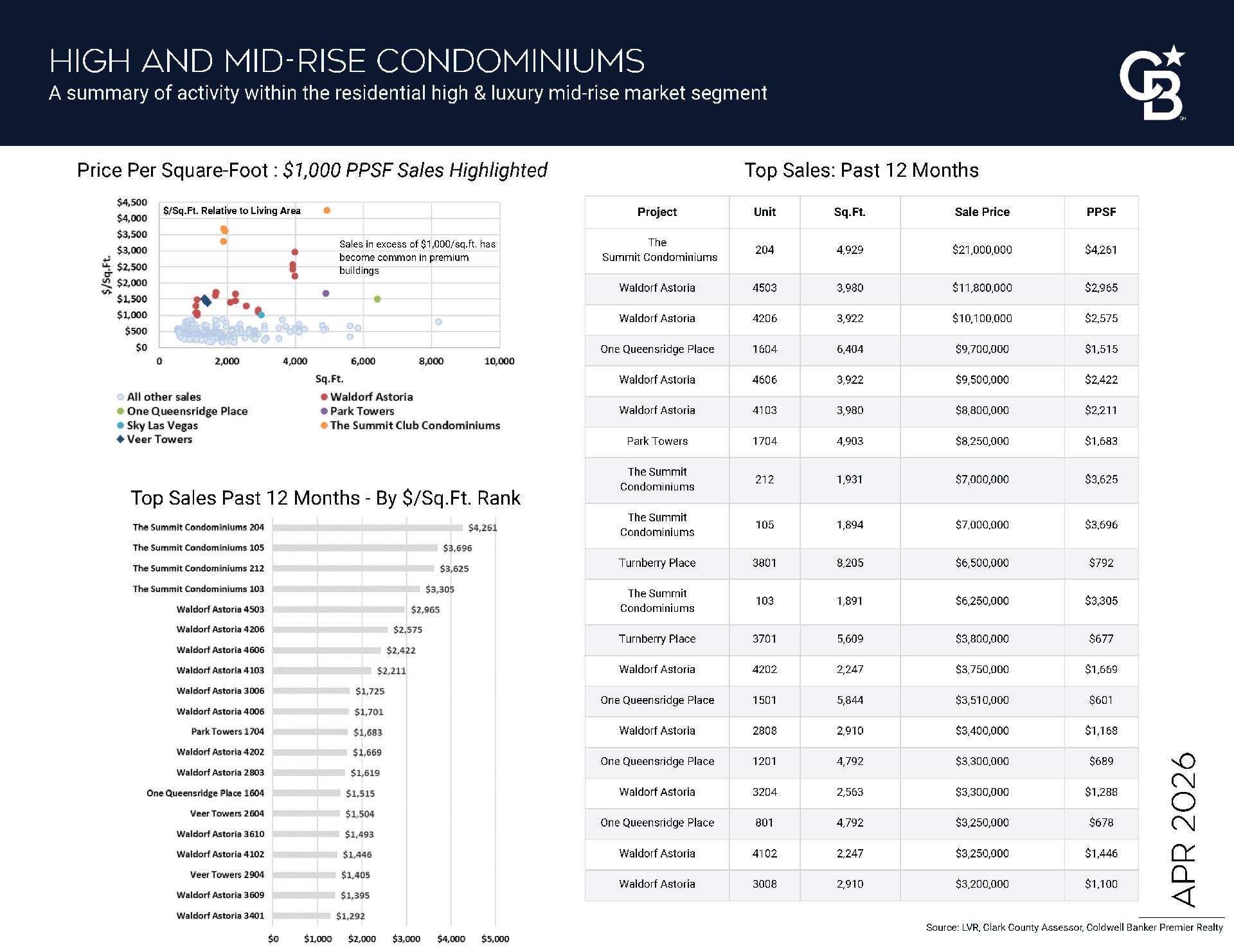 High-Rise Condominium Market Evolving Main Photo