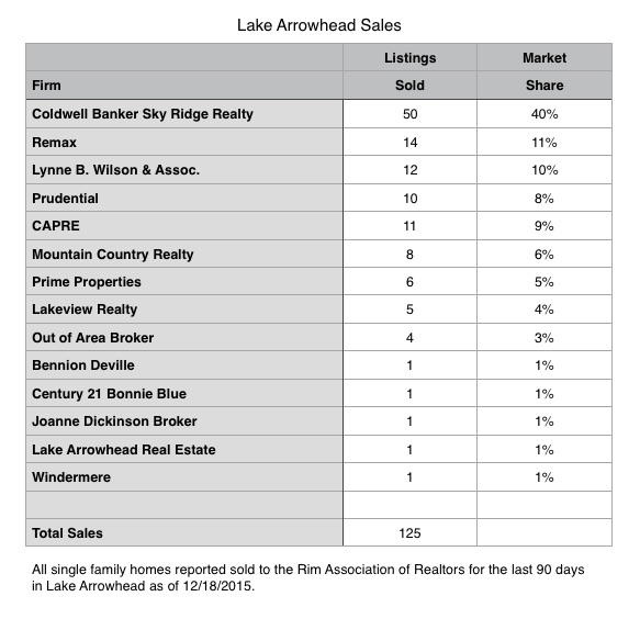 90 Days of Home Sales Lake Arrowhead Main Photo