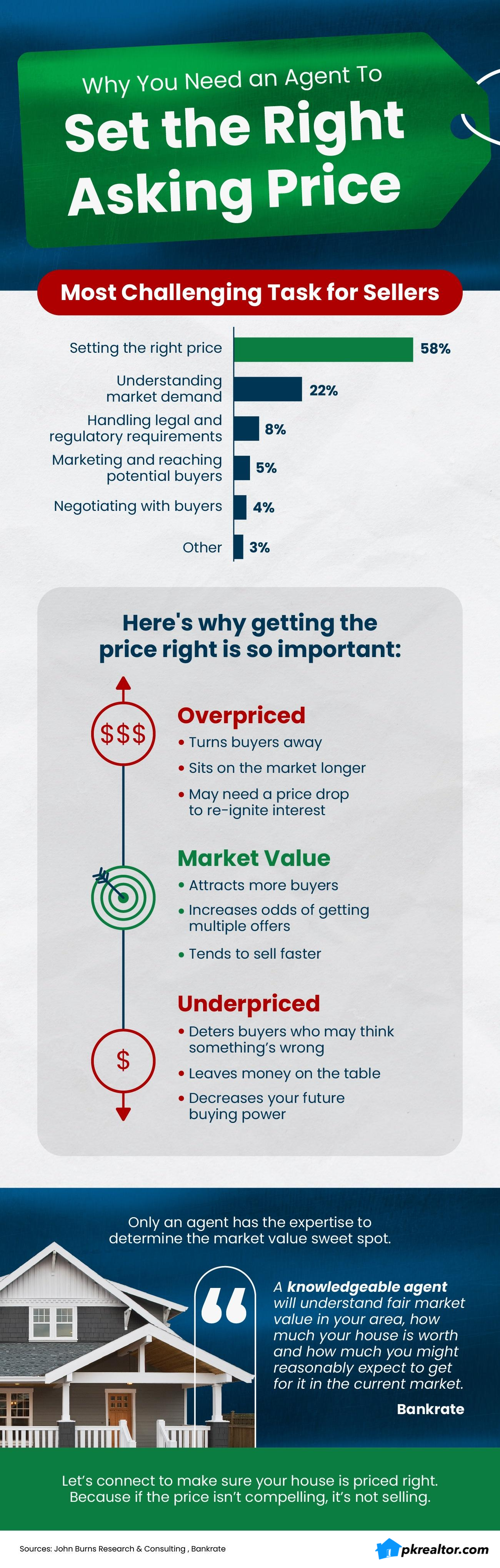 Why You Need an Agent To Set the Right Asking Price Main Photo