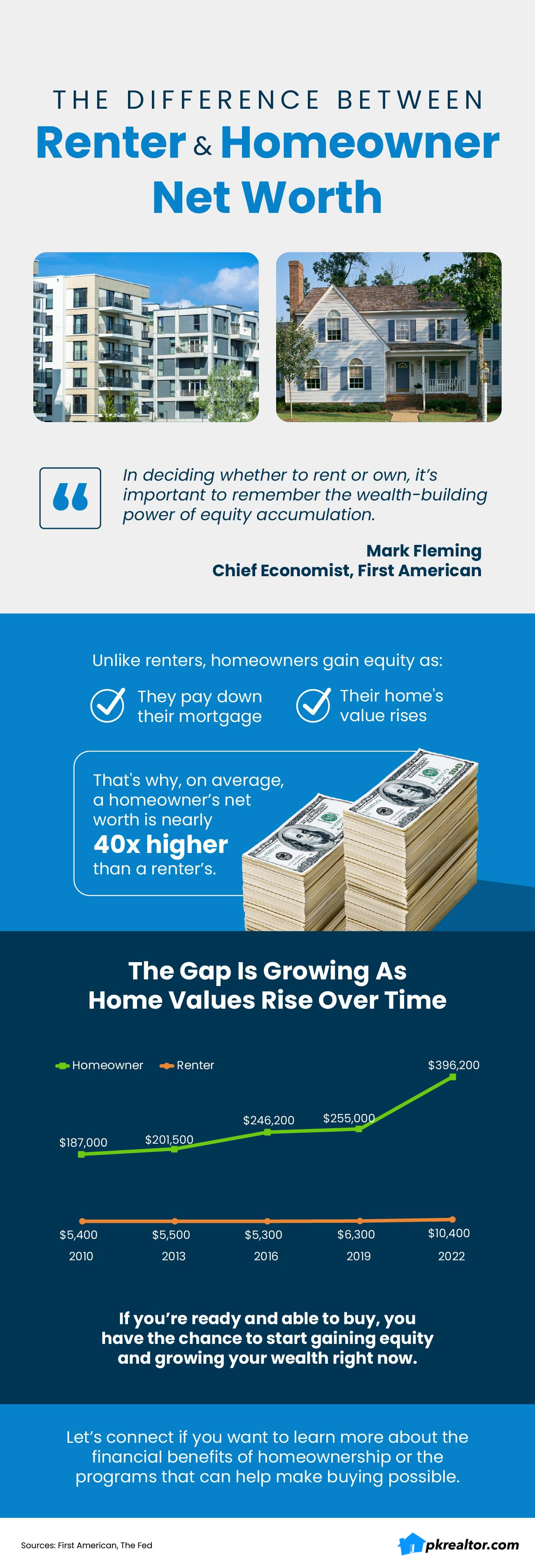 The Big Difference Between Renter and Homeowner Net Worth Main Photo