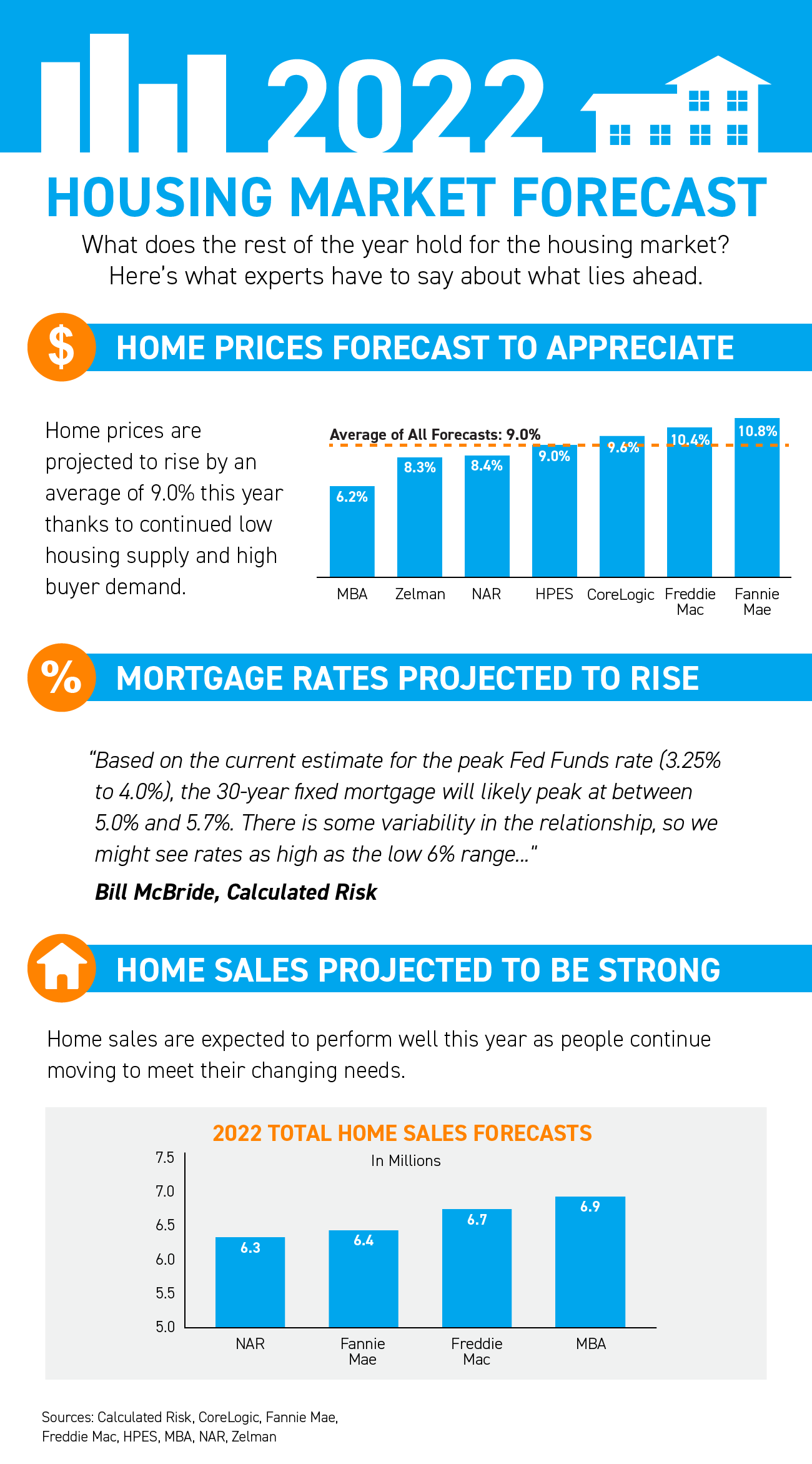 2022 Housing Market Forecast [INFOGRAPHIC] Main Photo